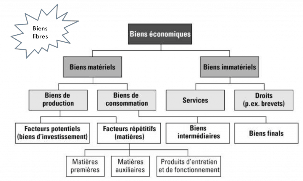 Quels sont les concepts clés à connaître en économie?  Betterstudy