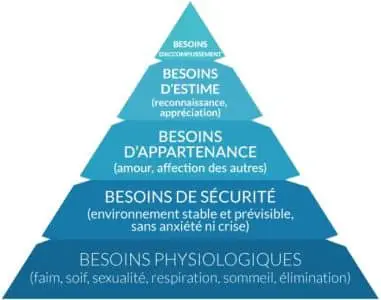 Pyramide de Maslow