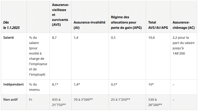 Taux de cotisations AVS/AI/APG/AC 2025