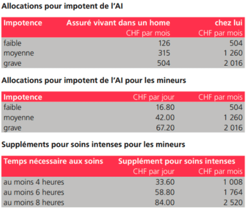 Allocations pour impotent 2025 de l'AI