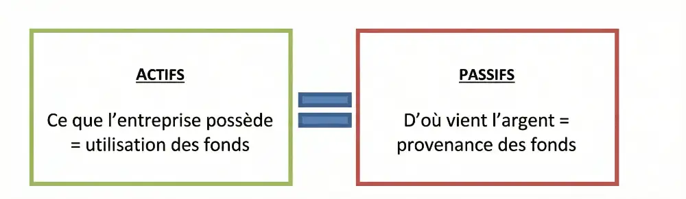 Schéma du bilan comptable : Actif (utilisation des fonds) égale Passif (provenance des fonds).